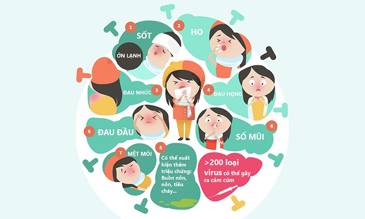 Sốt ho hoặc ho sốt nhẹ là 2 trong các biểu hiện của triệu chứng cảm lạnh