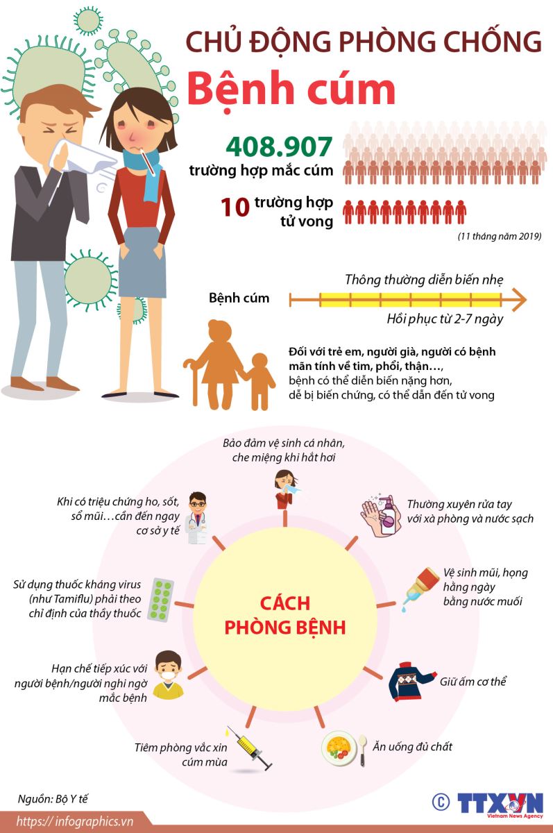Phòng chống bệnh Cúm A
